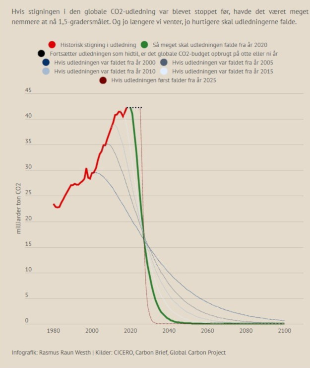 S hrdt skal vi bremse CO2-udledningen.
Infografik: Rasmus Raun Westh | Kilder: CICERO, Carbon Brief, Global Carbon Project