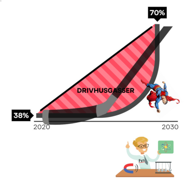 Hockey-modellen, hvor vi skal vente p, at Power-to-x kommer og redder os i 2028, strider mod fysikkens love. Det forklarer den lille Ftter Fysik. Billedcollage: Klimaklog.dk. Tegning: Colourbox. 