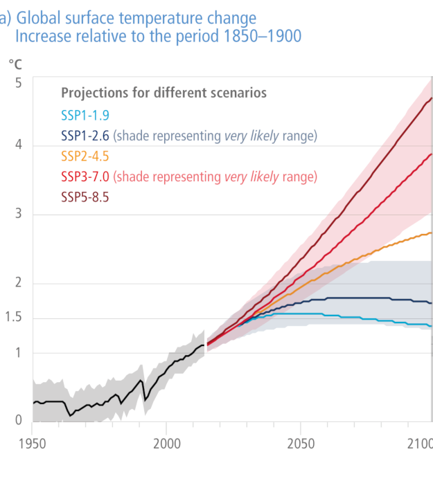 Vlg fremtidens temperatur. Den bl linje, hvor vi kun i en relativt kort periode kommer over den kritiske temperatur er stadig en mulighed, hvis vi handler NU! Grafik IPCC. 