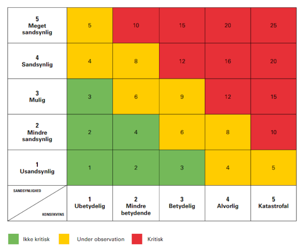 En investering i sort infrastruktur er en drlig forretning. Sandsynligheden for, at  anlgget vil ligge de hen, er stor, og hvis det sker er konsekvenserne voldsomme. Aarhus Havn og andre, der overvejer at investere i sort infrastruktur, opfordres til at lave en risikoanalyse frst.  