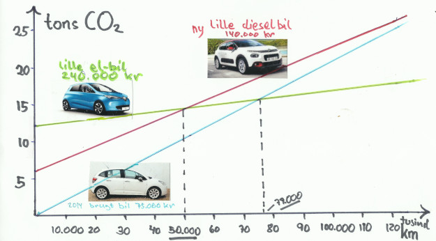 Hvor klimavenlige er elbiler